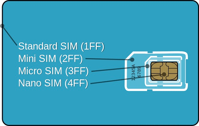 Size comparision of various SIM